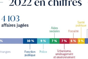 Bilan 2022